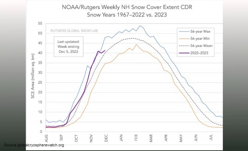 Misleading: A 56-year high in snow cover in the northern hemisphere in November 2022 proves global warming is a hoax.