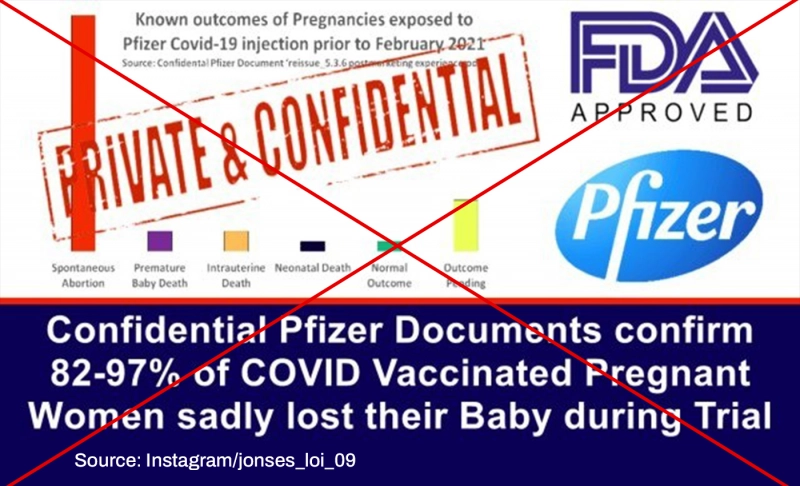 False: A confidential Pfizer document reveals that 82-97 percent of pregnant women who received the company's COVID-19 vaccine 