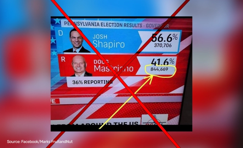 False: Incorrect numbers on RSBN's live graphic on Election Night are proof of election fraud in the 2022 Pennsylvania governor's race.