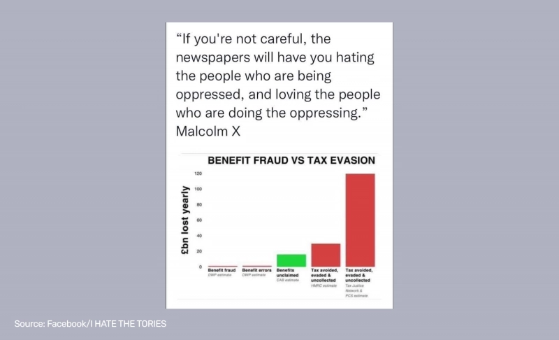 Misleading: Benefits fraud is minuscule compared to tax evasion in the U.K.